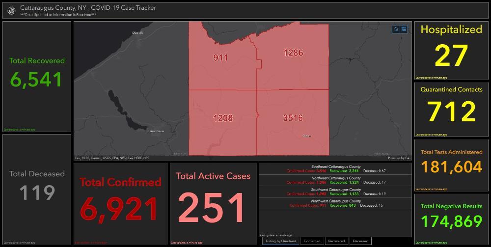 Cattaraugus County Reports 119th COVID19 Death, 60 New Cases from